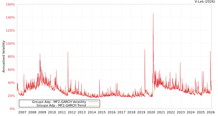 graph of Groupe Adp MF2-GARCH