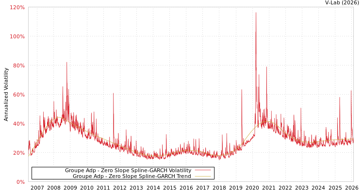 graph of Groupe Adp S0GARCH