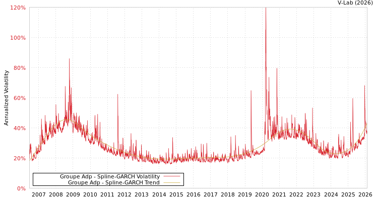 graph of Groupe Adp SGARCH