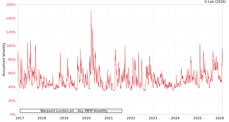 graph of Warpaint London plc AMEM