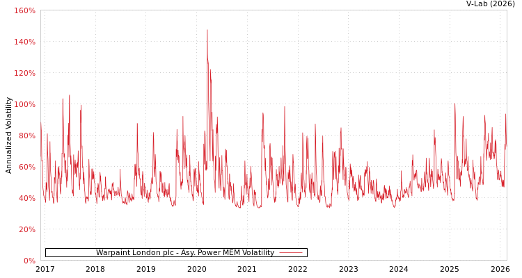 graph of Warpaint London plc APMEM