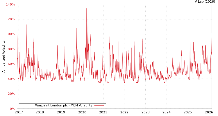 graph of Warpaint London plc MEM