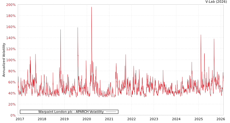 graph of Warpaint London plc APARCH