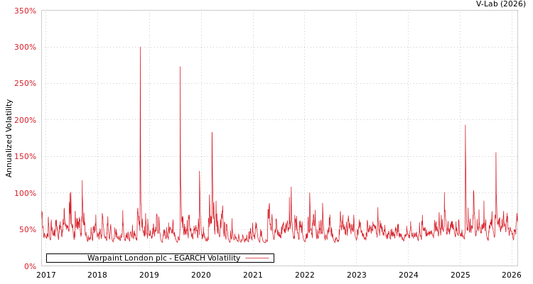 graph of Warpaint London plc EGARCH