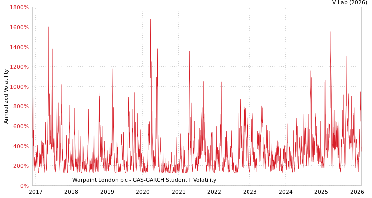 graph of Warpaint London plc GAS-GARCH-T