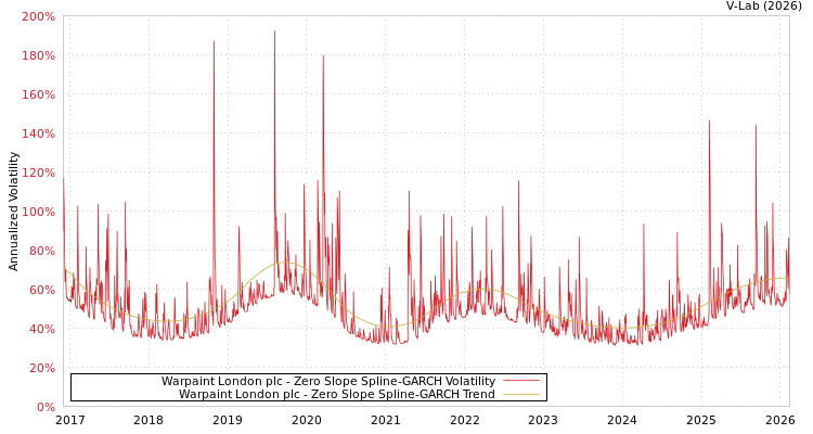 graph of Warpaint London plc S0GARCH