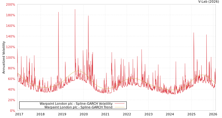 graph of Warpaint London plc SGARCH