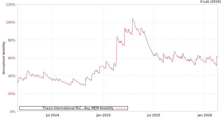graph of Theon International PLC AMEM