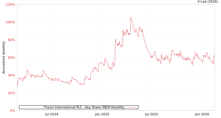 graph of Theon International PLC APMEM