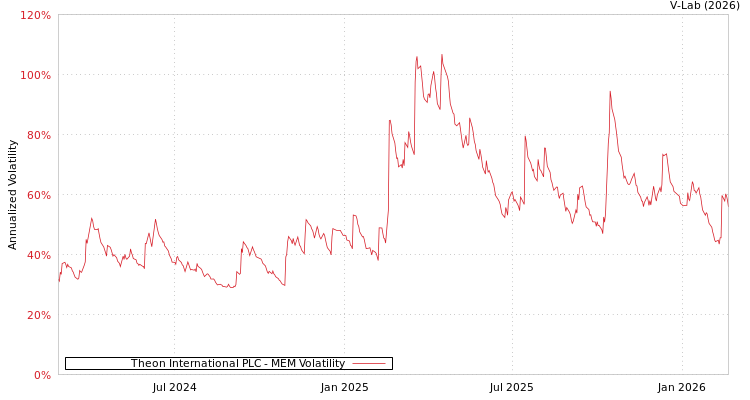 graph of Theon International PLC MEM