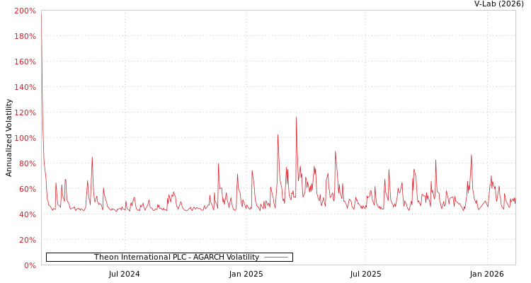 graph of Theon International PLC AGARCH
