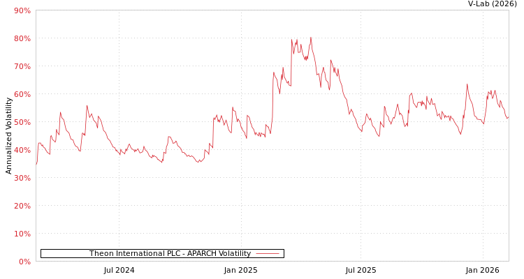 graph of Theon International PLC APARCH