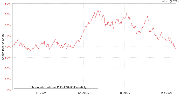 graph of Theon International PLC EGARCH