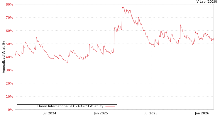 graph of Theon International PLC GARCH