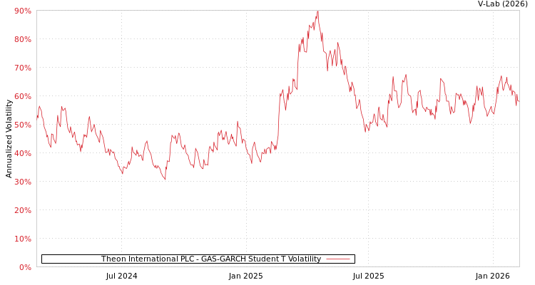 graph of Theon International PLC GAS-GARCH-T