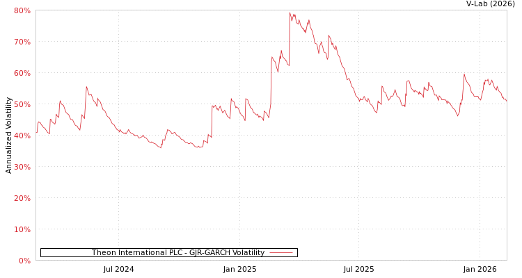 graph of Theon International PLC GJR-GARCH