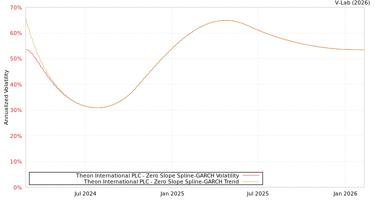 graph of Theon International PLC S0GARCH