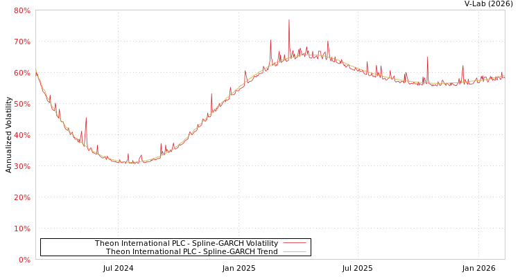 graph of Theon International PLC SGARCH