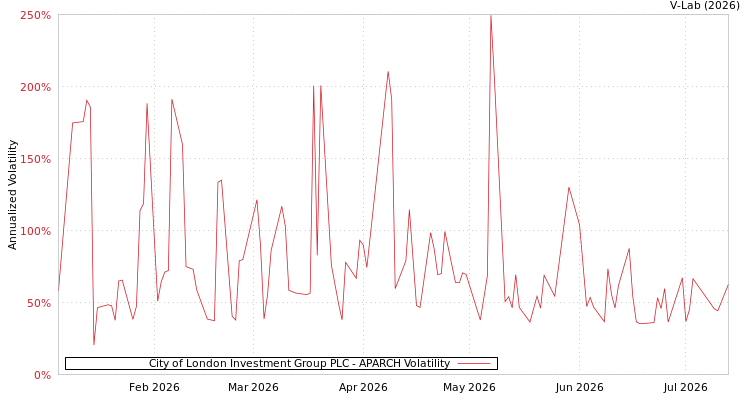 graph of City of London Investment Group PLC APARCH