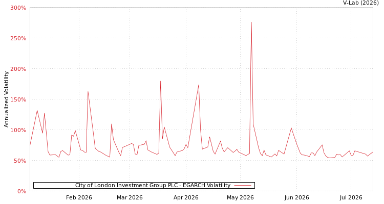 graph of City of London Investment Group PLC EGARCH