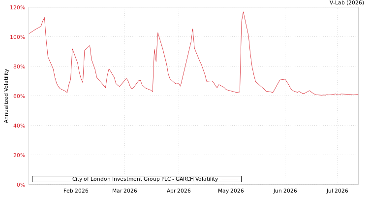 graph of City of London Investment Group PLC GARCH
