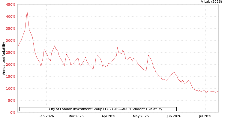 graph of City of London Investment Group PLC GAS-GARCH-T