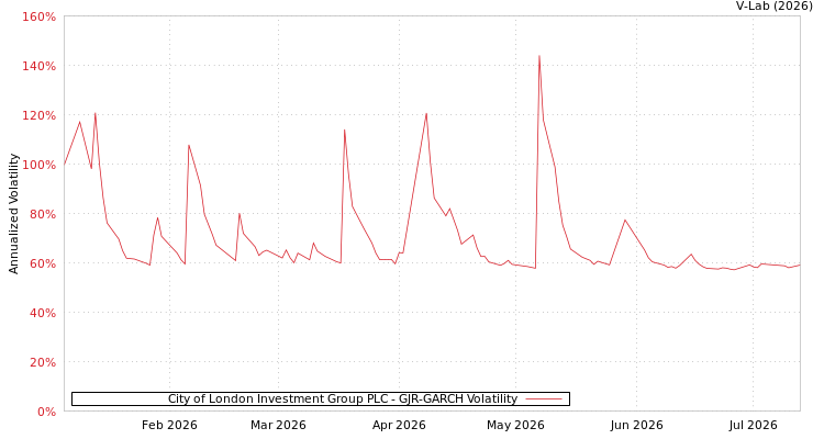 graph of City of London Investment Group PLC GJR-GARCH