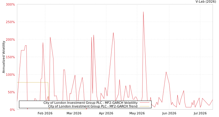 graph of City of London Investment Group PLC MF2-GARCH