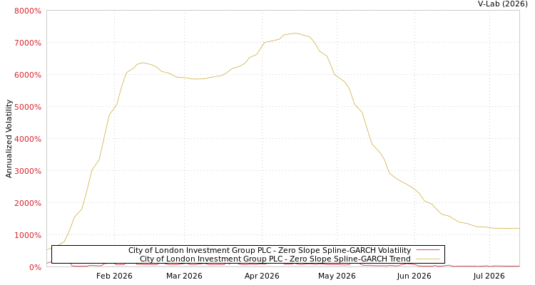 graph of City of London Investment Group PLC S0GARCH