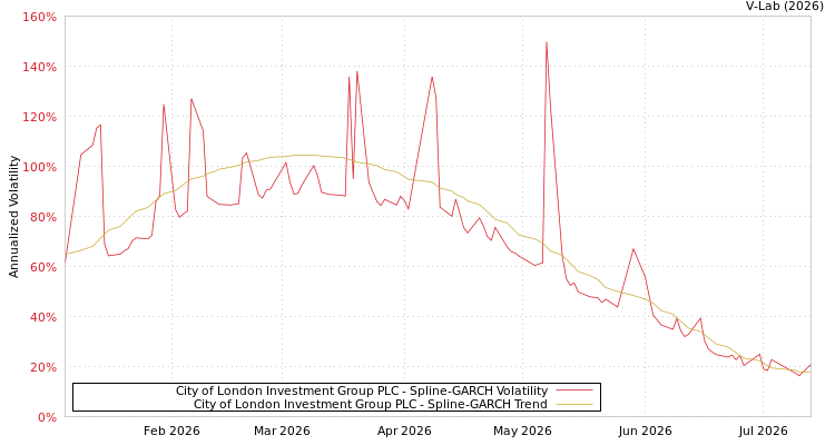 graph of City of London Investment Group PLC SGARCH