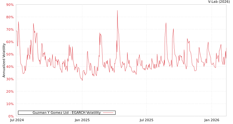 graph of Guzman Y Gomez Ltd EGARCH