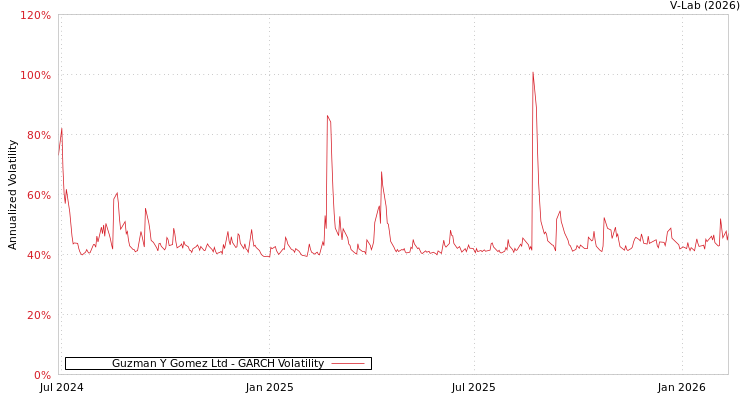 graph of Guzman Y Gomez Ltd GARCH