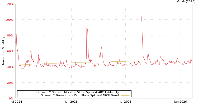 graph of Guzman Y Gomez Ltd S0GARCH