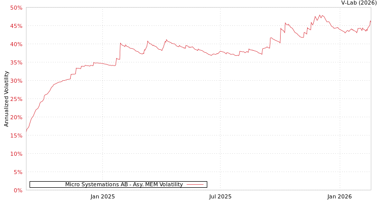 graph of Micro Systemations AB AMEM