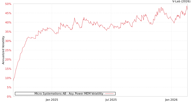 graph of Micro Systemations AB APMEM