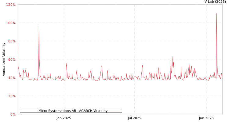 graph of Micro Systemations AB AGARCH