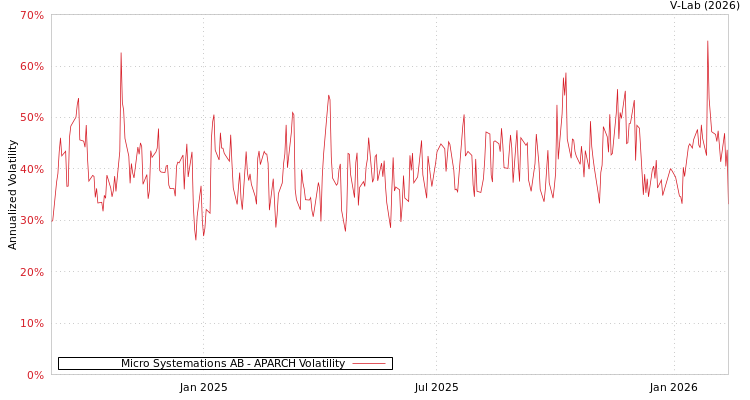 graph of Micro Systemations AB APARCH