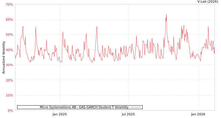 graph of Micro Systemations AB GAS-GARCH-T