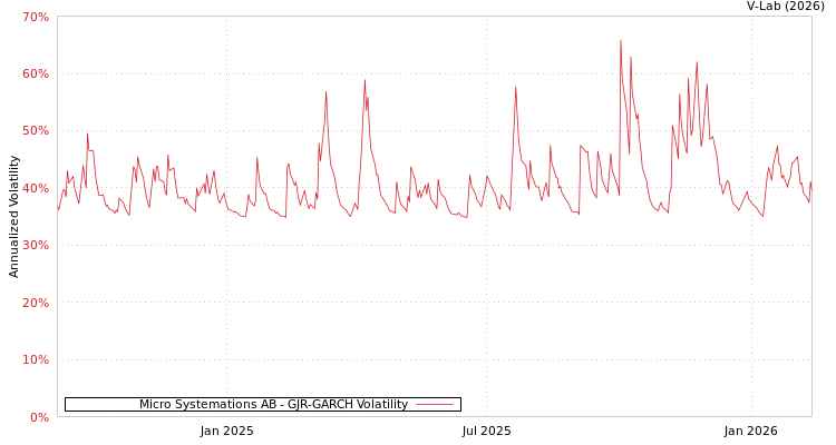 graph of Micro Systemations AB GJR-GARCH