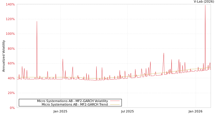 graph of Micro Systemations AB MF2-GARCH