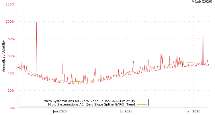 graph of Micro Systemations AB S0GARCH