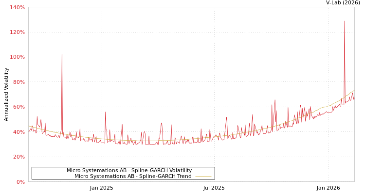 graph of Micro Systemations AB SGARCH