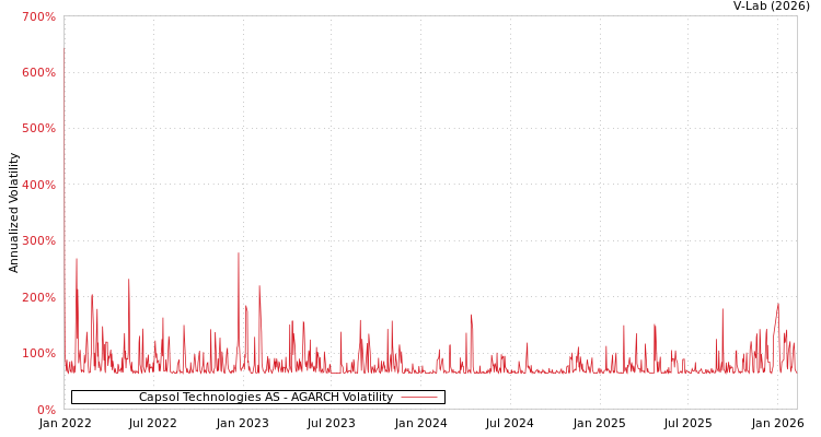 graph of Capsol Technologies AS AGARCH