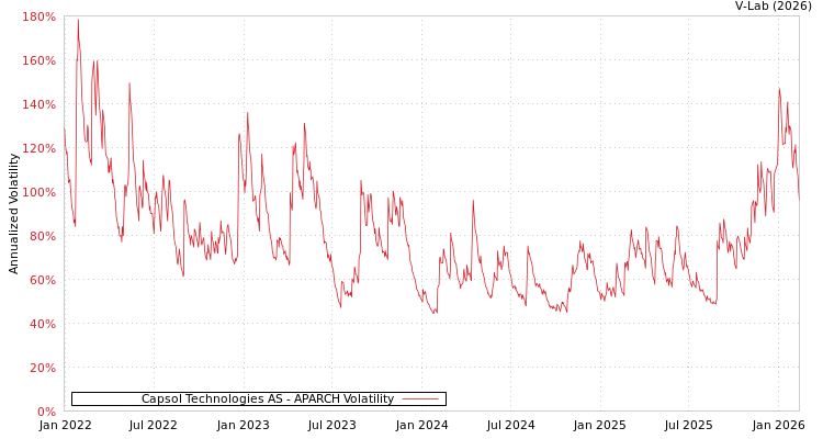 graph of Capsol Technologies AS APARCH