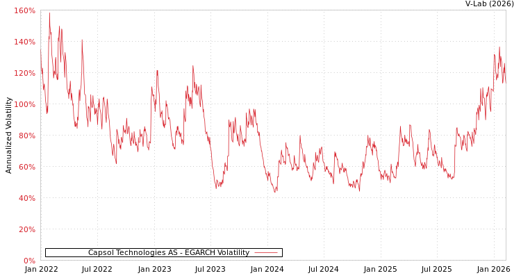 graph of Capsol Technologies AS EGARCH