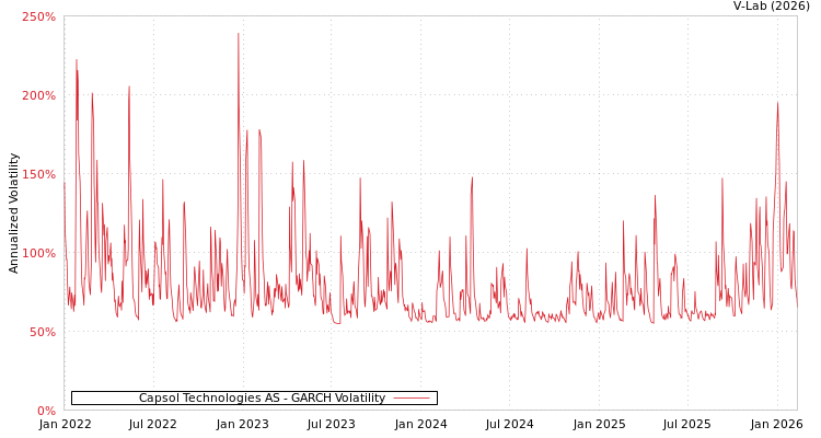 graph of Capsol Technologies AS GARCH