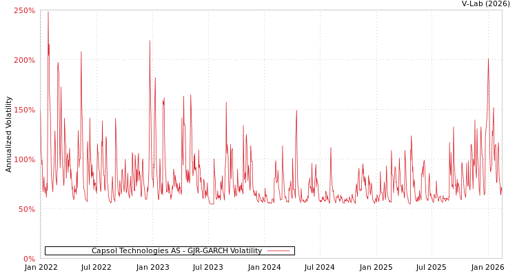 graph of Capsol Technologies AS GJR-GARCH