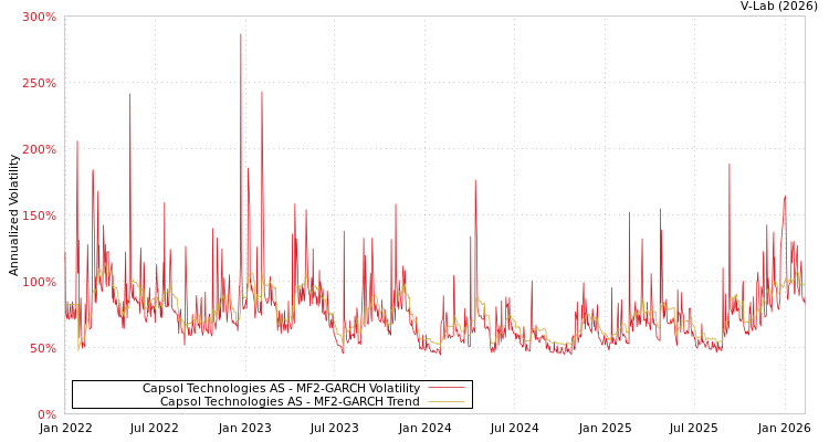 graph of Capsol Technologies AS MF2-GARCH