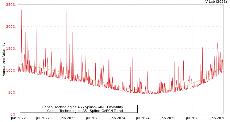 graph of Capsol Technologies AS SGARCH