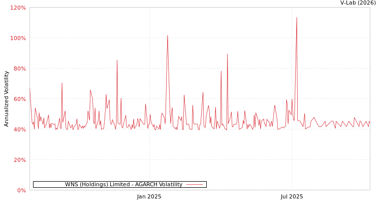 graph of WNS (Holdings) Limited AGARCH